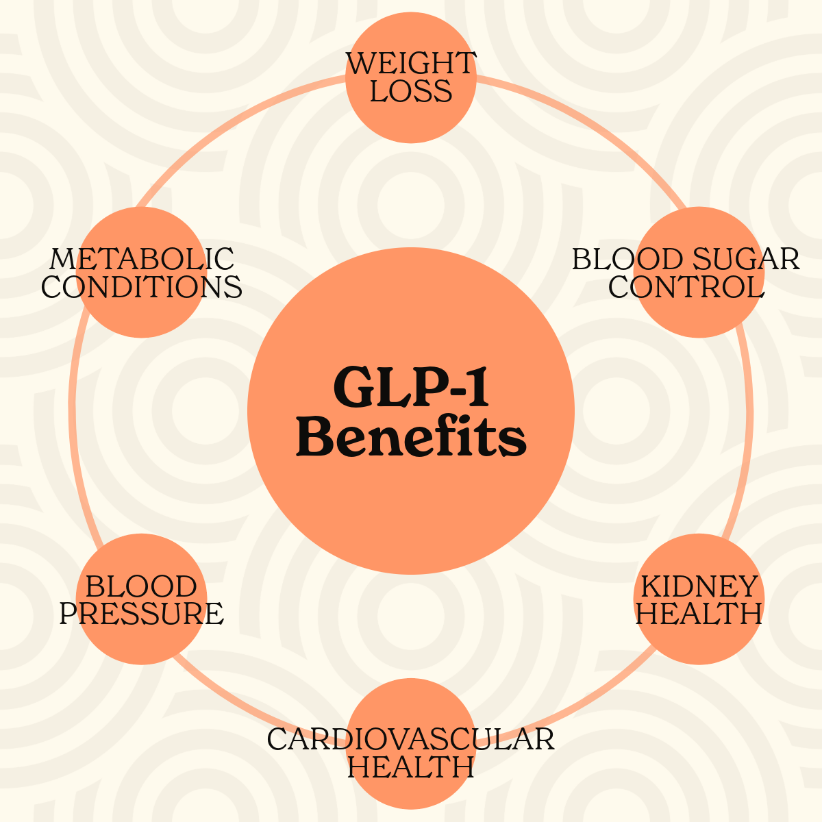 Social Media - GLP-1 Benefits